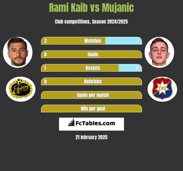 Rami Kaib vs Mujanic h2h player stats