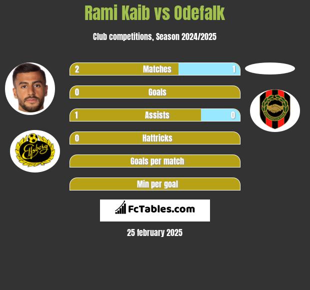 Rami Kaib vs Odefalk h2h player stats