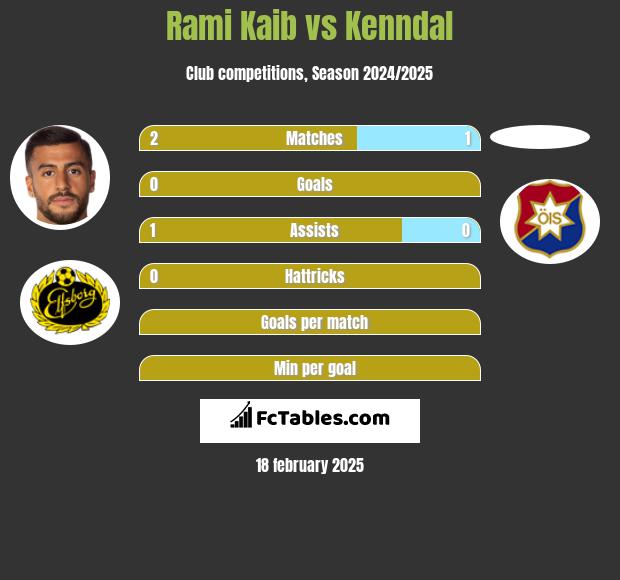 Rami Kaib vs Kenndal h2h player stats