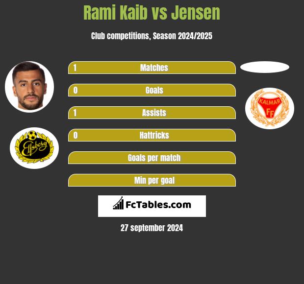 Rami Kaib vs Jensen h2h player stats