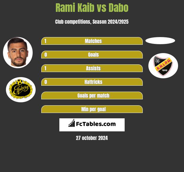 Rami Kaib vs Dabo h2h player stats