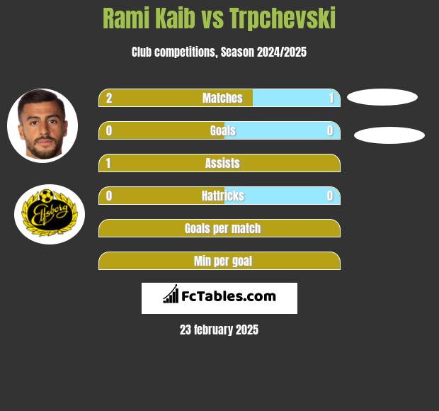 Rami Kaib vs Trpchevski h2h player stats