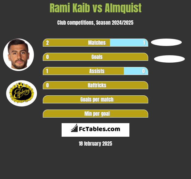 Rami Kaib vs Almquist h2h player stats