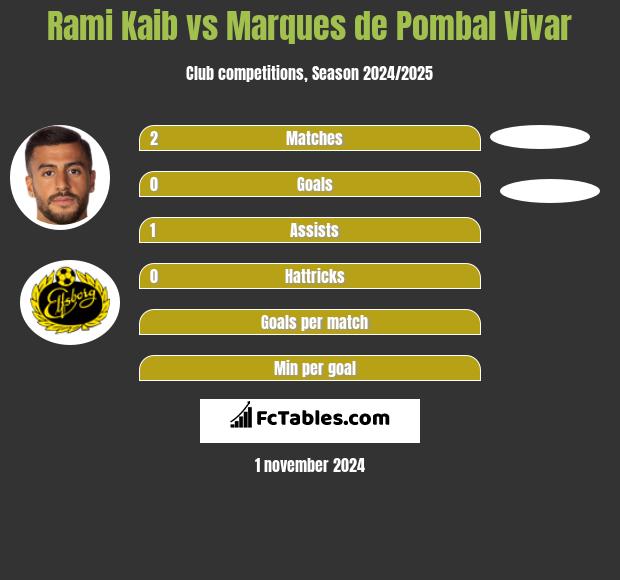 Rami Kaib vs Marques de Pombal Vivar h2h player stats