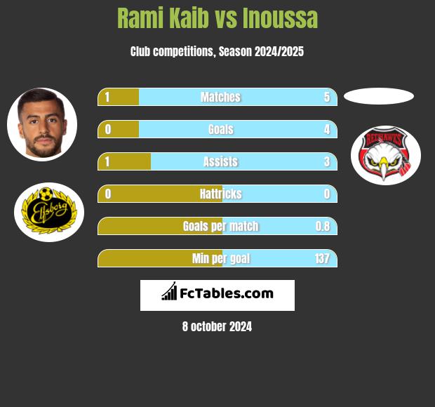 Rami Kaib vs Inoussa h2h player stats