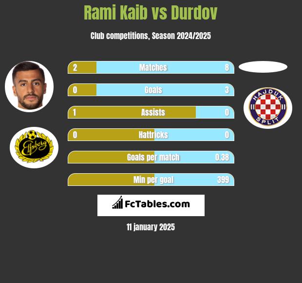 Rami Kaib vs Durdov h2h player stats