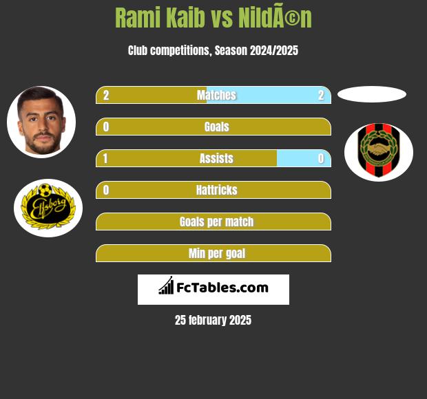 Rami Kaib vs NildÃ©n h2h player stats