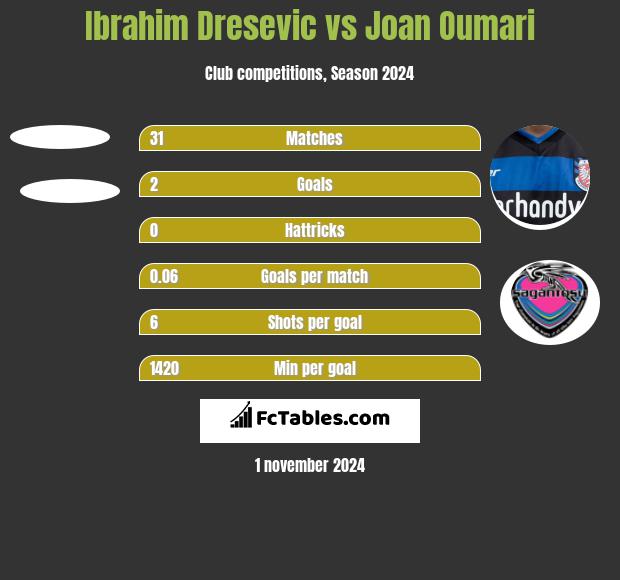 Ibrahim Dresevic vs Joan Oumari h2h player stats