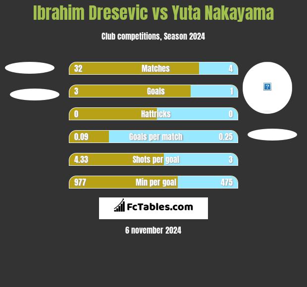 Ibrahim Dresevic vs Yuta Nakayama h2h player stats