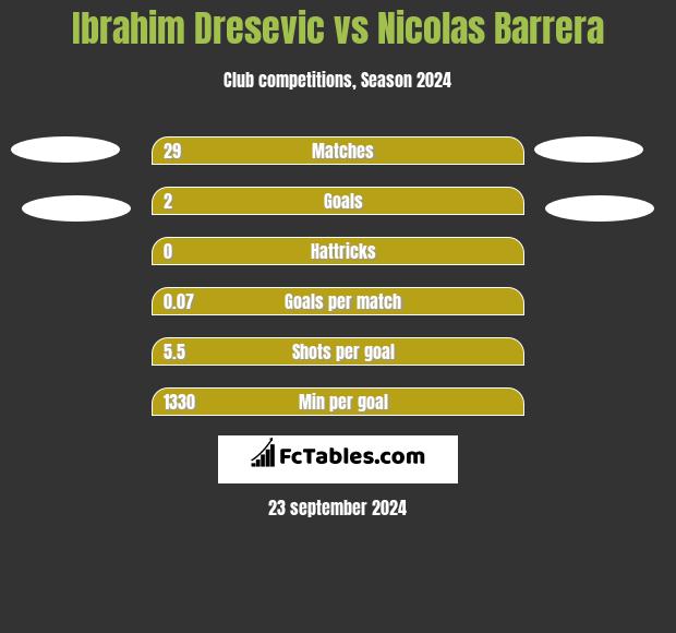 Ibrahim Dresevic vs Nicolas Barrera h2h player stats