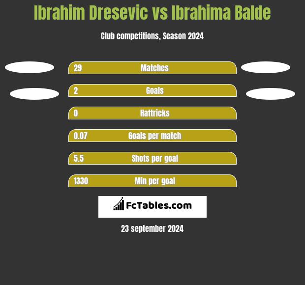 Ibrahim Dresevic vs Ibrahima Balde h2h player stats