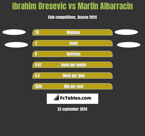 Ibrahim Dresevic vs Martin Albarracin h2h player stats