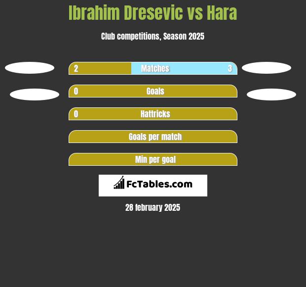 Ibrahim Dresevic vs Hara h2h player stats