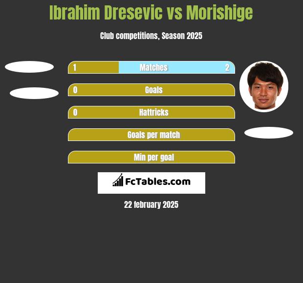 Ibrahim Dresevic vs Morishige h2h player stats