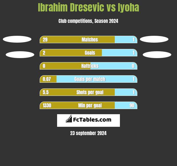 Ibrahim Dresevic vs Iyoha h2h player stats