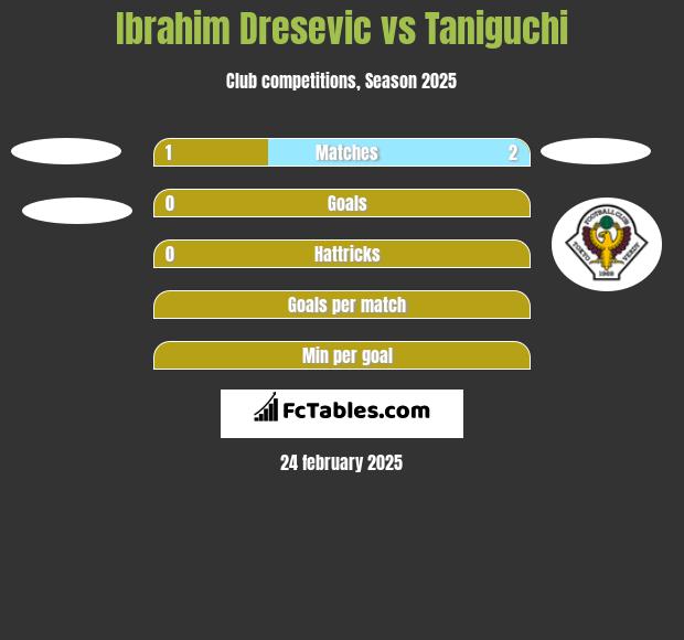 Ibrahim Dresevic vs Taniguchi h2h player stats