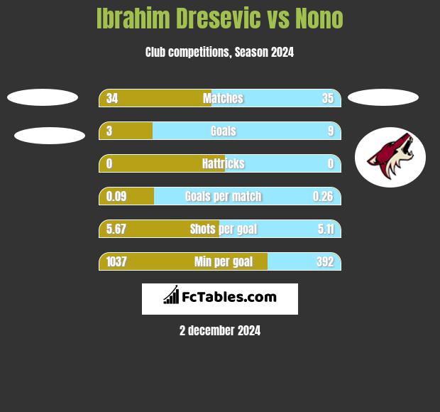 Ibrahim Dresevic vs Nono h2h player stats