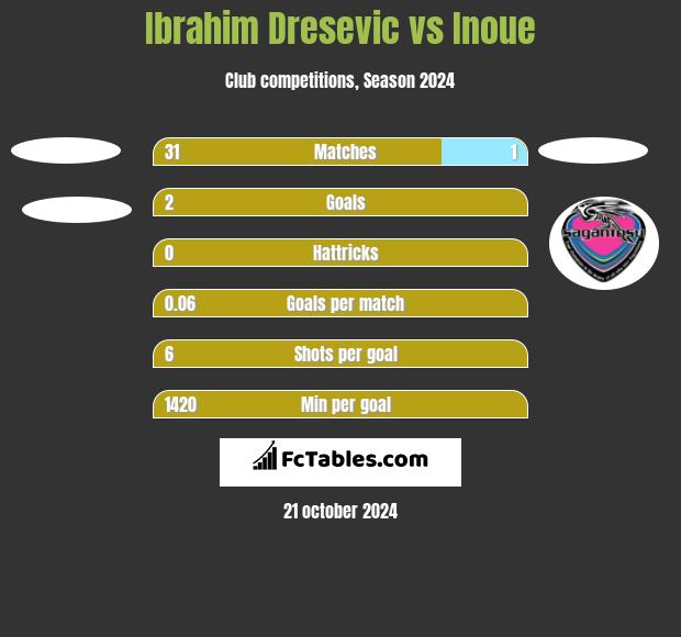 Ibrahim Dresevic vs Inoue h2h player stats