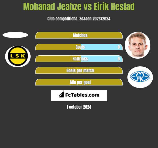 Mohanad Jeahze vs Eirik Hestad h2h player stats