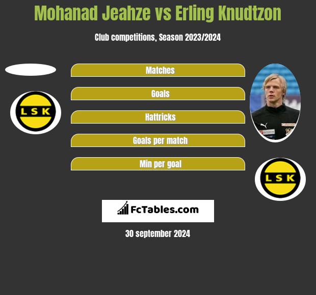 Mohanad Jeahze vs Erling Knudtzon h2h player stats