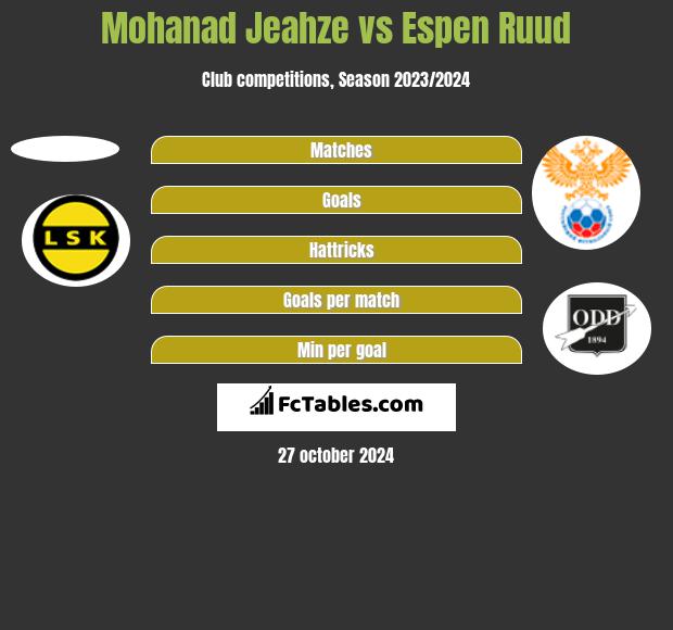 Mohanad Jeahze vs Espen Ruud h2h player stats