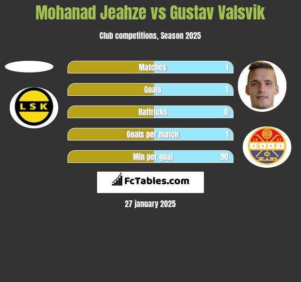 Mohanad Jeahze vs Gustav Valsvik h2h player stats