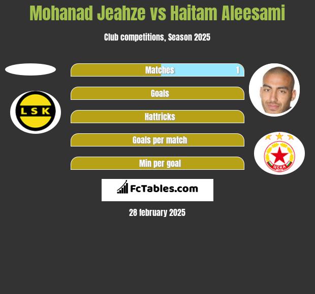 Mohanad Jeahze vs Haitam Aleesami h2h player stats