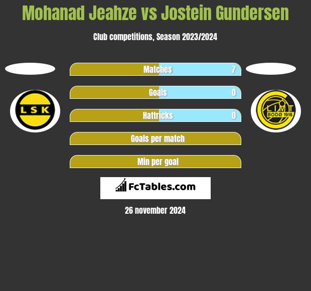 Mohanad Jeahze vs Jostein Gundersen h2h player stats