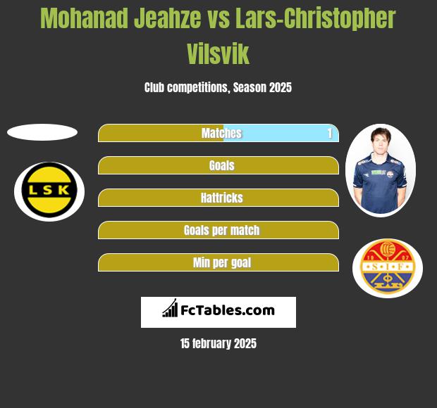 Mohanad Jeahze vs Lars-Christopher Vilsvik h2h player stats