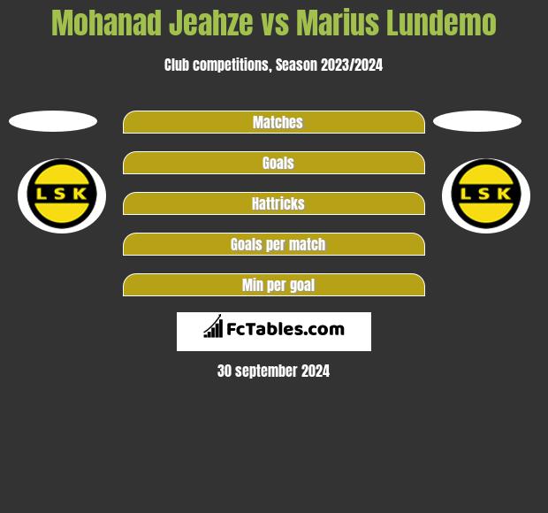 Mohanad Jeahze vs Marius Lundemo h2h player stats