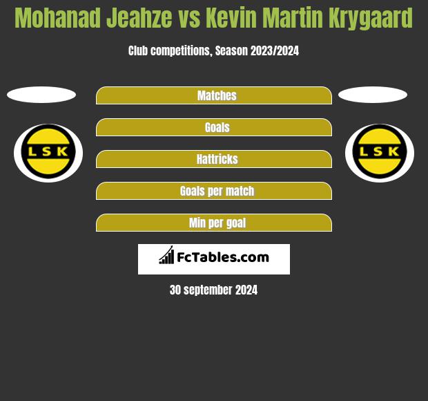 Mohanad Jeahze vs Kevin Martin Krygaard h2h player stats