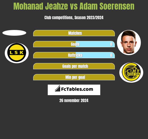 Mohanad Jeahze vs Adam Soerensen h2h player stats