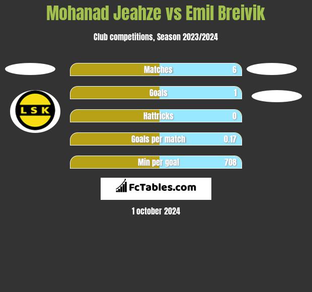 Mohanad Jeahze vs Emil Breivik h2h player stats