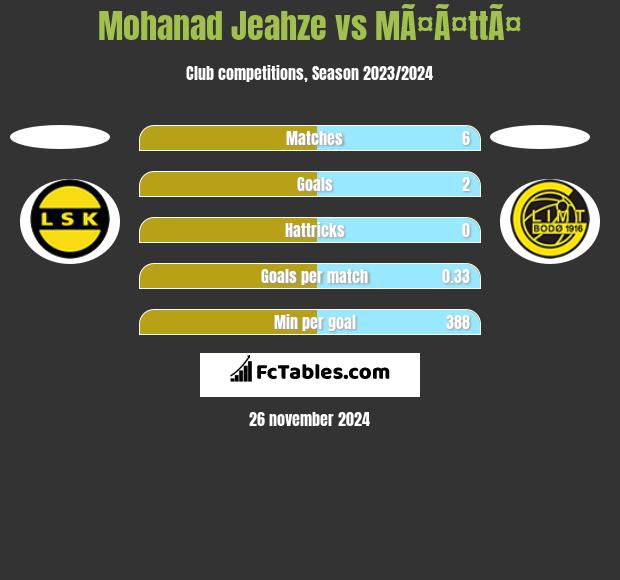 Mohanad Jeahze vs MÃ¤Ã¤ttÃ¤ h2h player stats