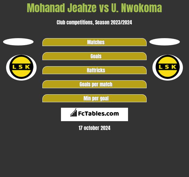 Mohanad Jeahze vs U. Nwokoma h2h player stats