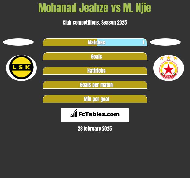 Mohanad Jeahze vs M. Njie h2h player stats