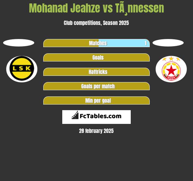 Mohanad Jeahze vs TÃ¸nnessen h2h player stats