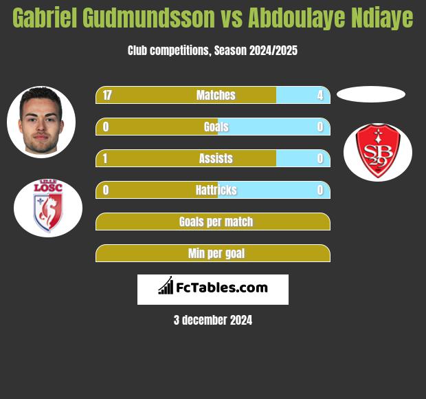 Gabriel Gudmundsson vs Abdoulaye Ndiaye h2h player stats