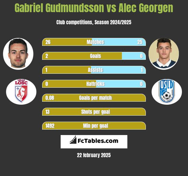 Gabriel Gudmundsson vs Alec Georgen h2h player stats