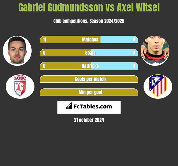 Gabriel Gudmundsson vs Axel Witsel h2h player stats