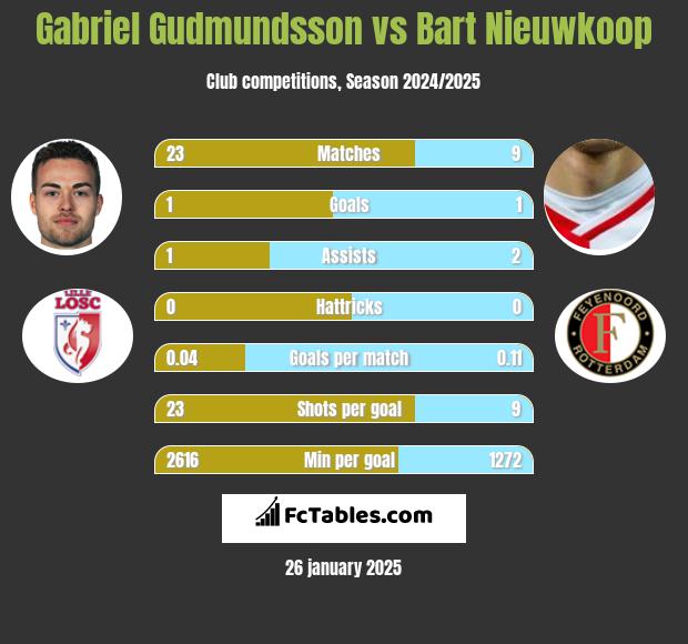 Gabriel Gudmundsson vs Bart Nieuwkoop h2h player stats