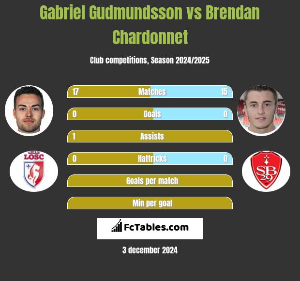 Gabriel Gudmundsson vs Brendan Chardonnet h2h player stats