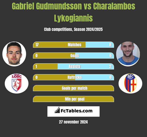 Gabriel Gudmundsson vs Charalambos Lykogiannis h2h player stats