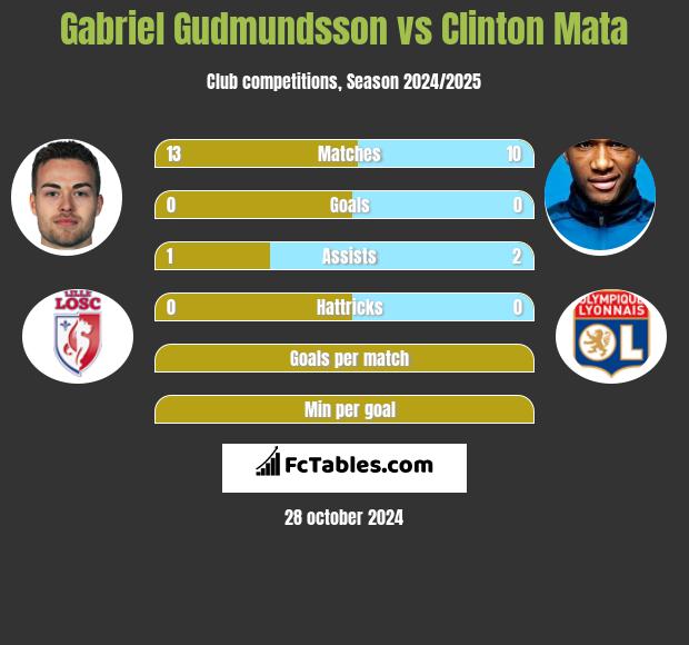 Gabriel Gudmundsson vs Clinton Mata h2h player stats