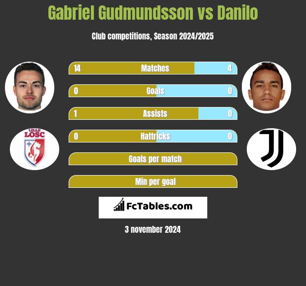 Gabriel Gudmundsson vs Danilo h2h player stats