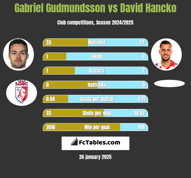 Gabriel Gudmundsson vs David Hancko h2h player stats