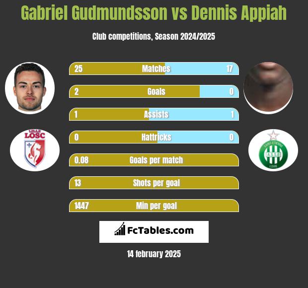 Gabriel Gudmundsson vs Dennis Appiah h2h player stats