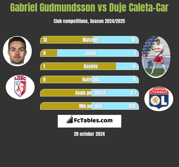 Gabriel Gudmundsson vs Duje Caleta-Car h2h player stats