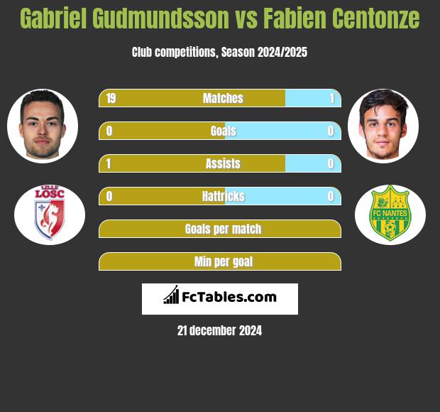 Gabriel Gudmundsson vs Fabien Centonze h2h player stats