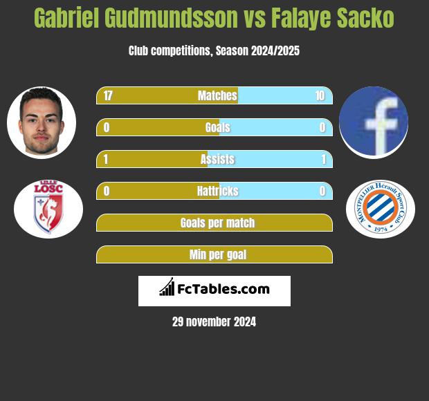 Gabriel Gudmundsson vs Falaye Sacko h2h player stats